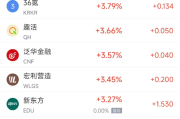 中概股周一涨跌不一，DeepSeek低成本AI模型引发市场担忧